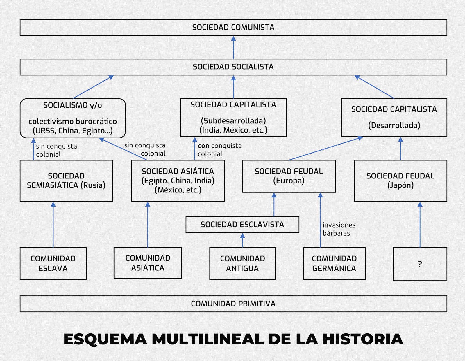 ESQUEMA MULTILINEAL DE LA HISTORIA